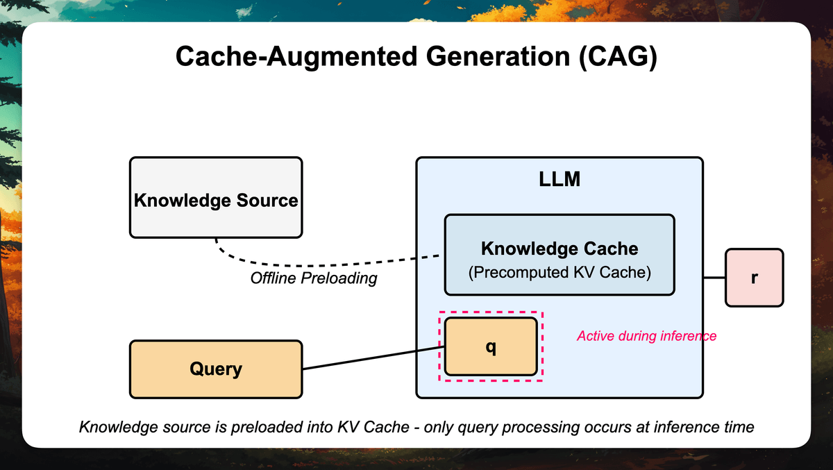Cache Augmented Generation