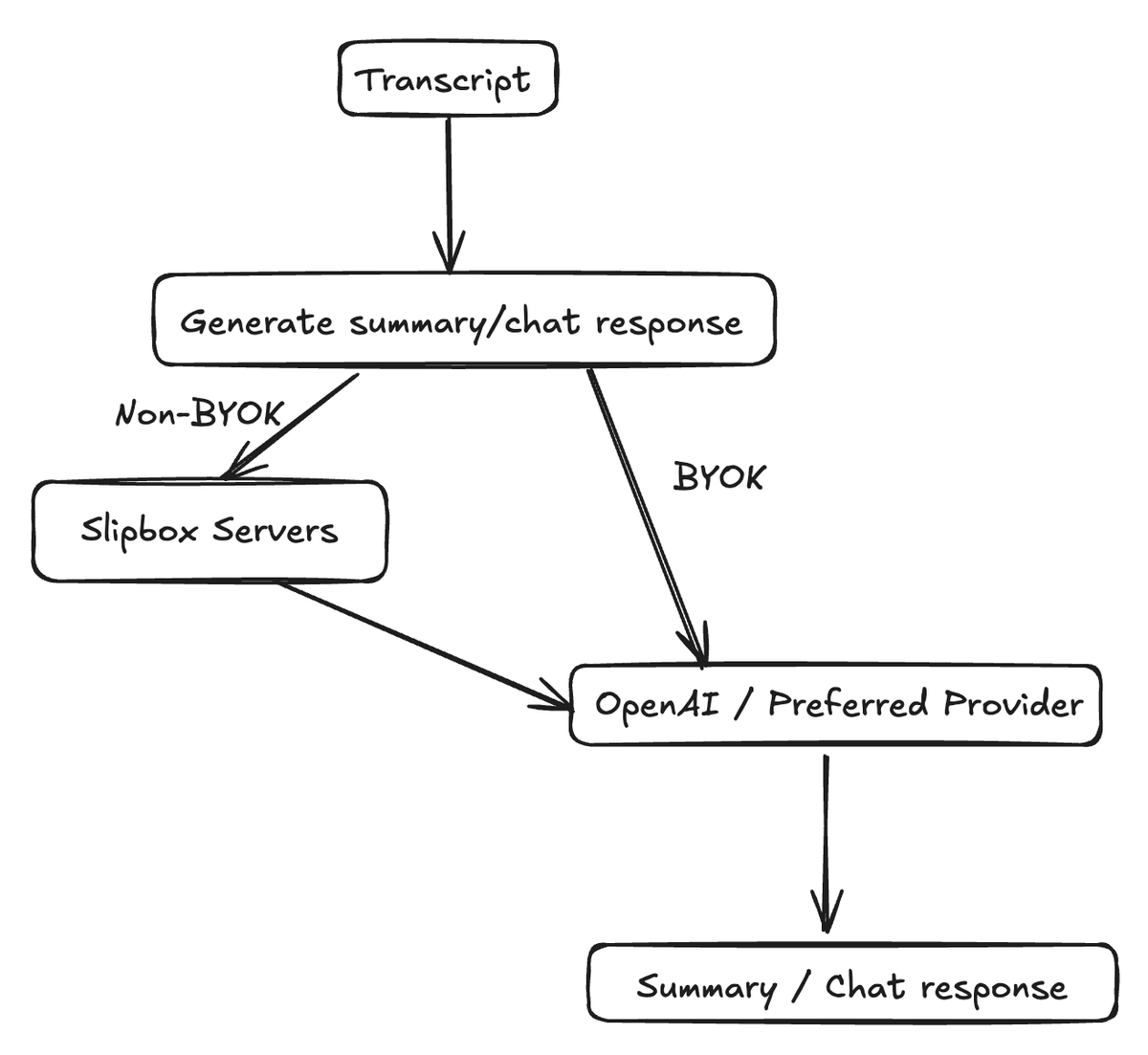 BYOK explanation